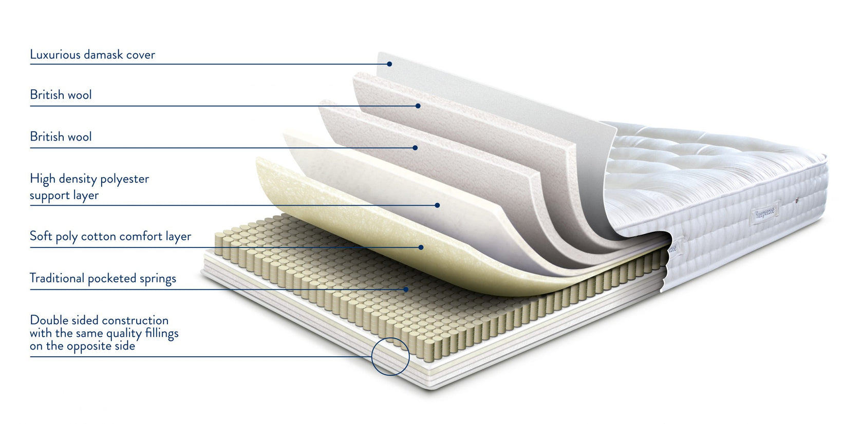 Sleepeezee Wool Luxe 1200 mattress